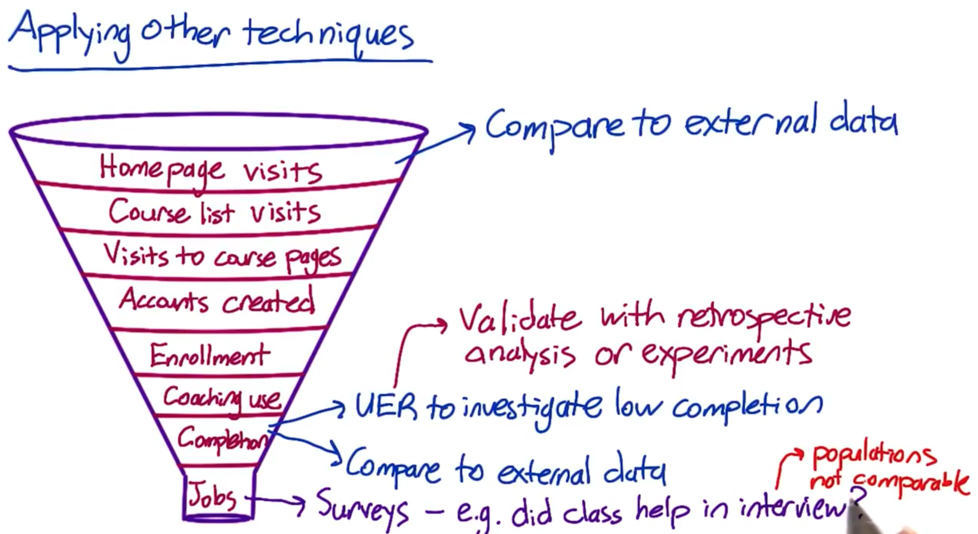 Applying techniques to metrics